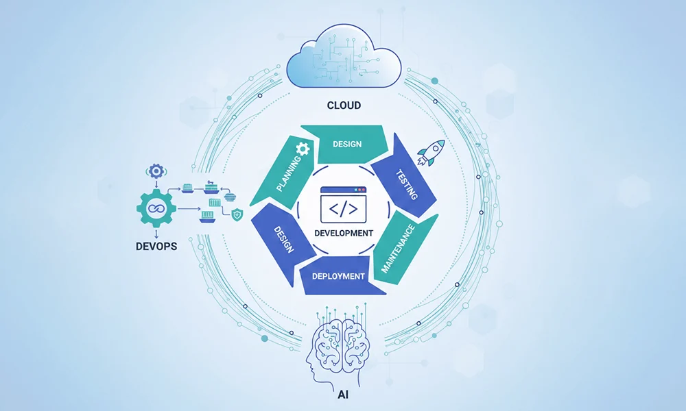 Custom software solution and modern software development lifecycle in 2026