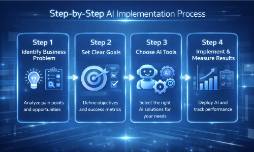 Step-by-Step Guide to Using AI in Small Business