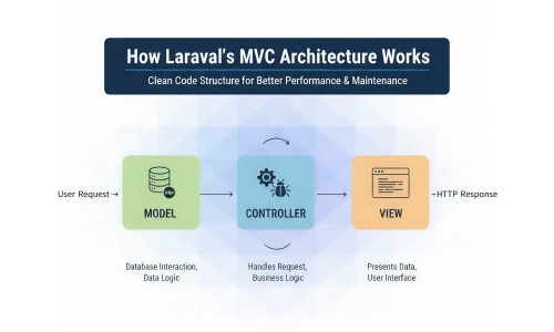 Laravel MVC architecture diagram for structured web development